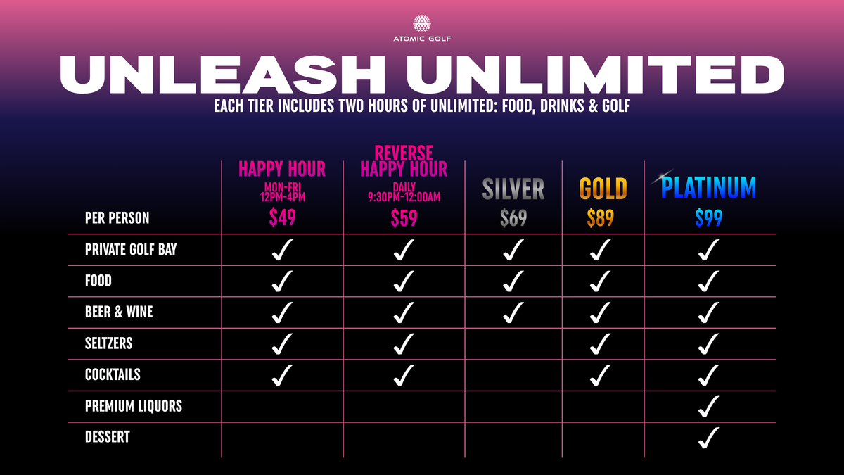 A promotional pricing chart for Atomic Golf Club's 'Unleash Unlimited' package, showing cost breakdowns and checkmarks for different tiers (Happy Hour, Reverse Happy Hour, Silver, Gold, Platinum) across amenities like private golf bay, food, drinks, and dessert on a dark gradient background.