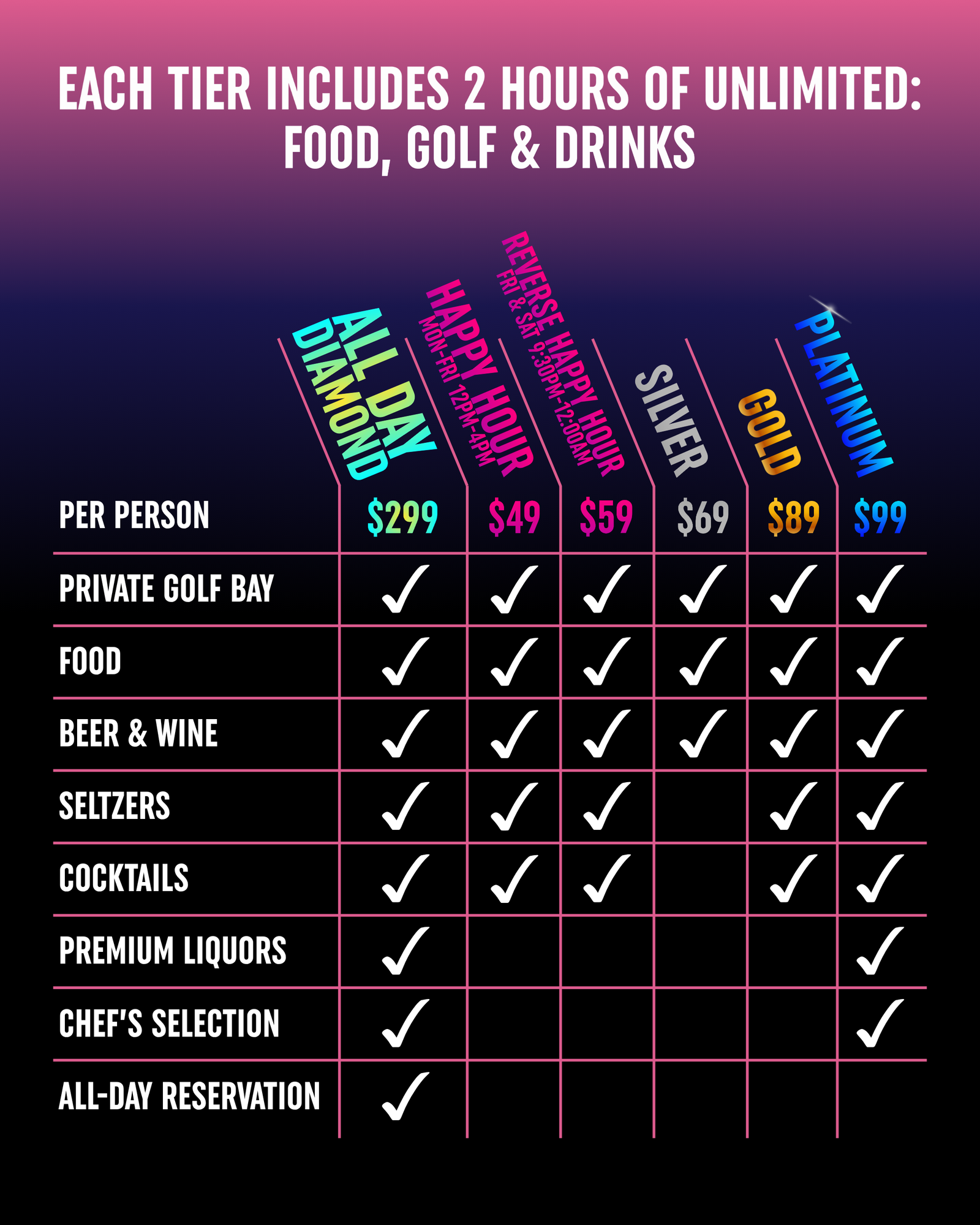 Table of tiered pricing for a golf event with food, golf, and drinks included.
