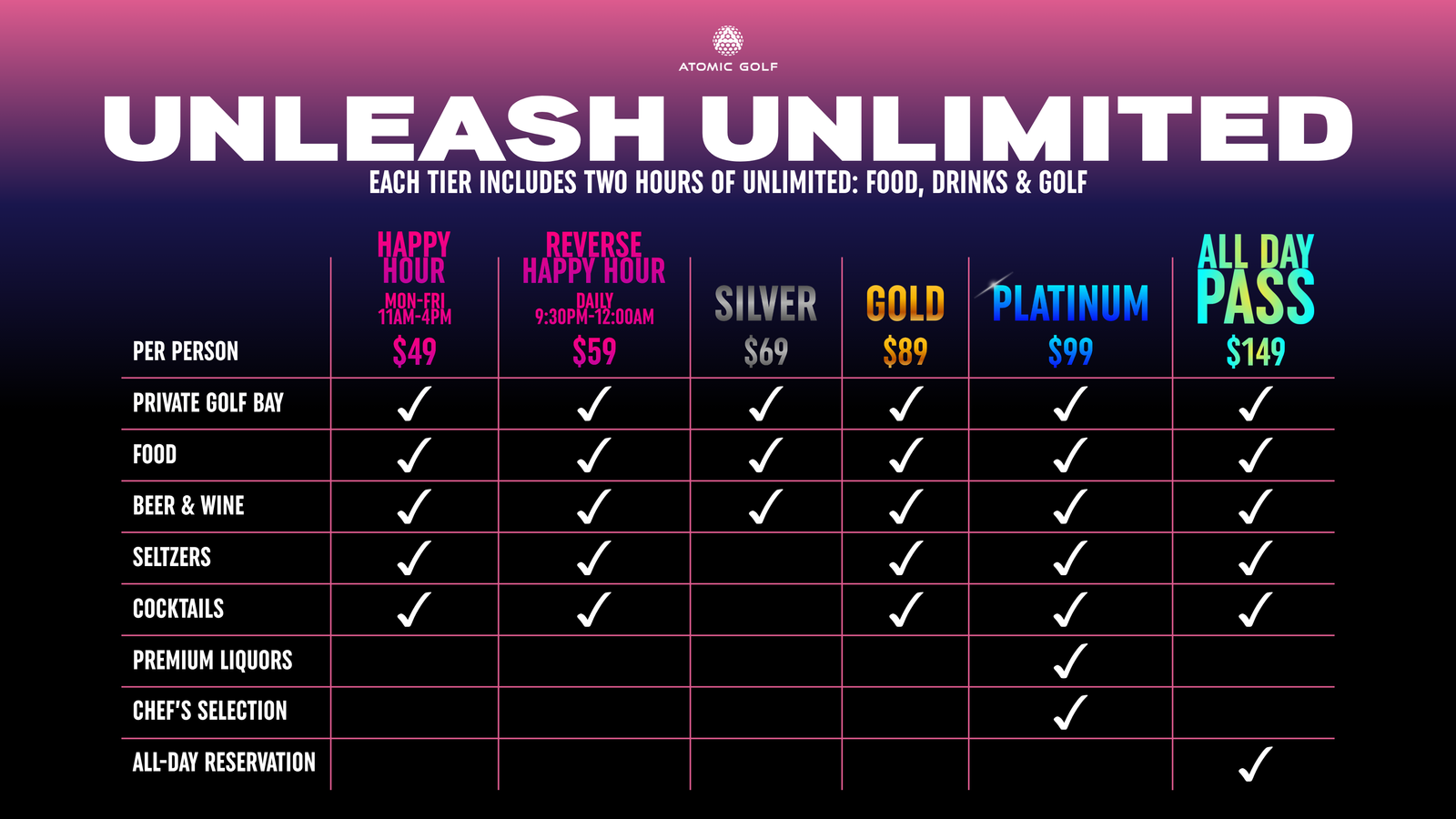 Golf package pricing chart with different tiers including food, drinks, and golf time - Atomic Golf Las Vegas